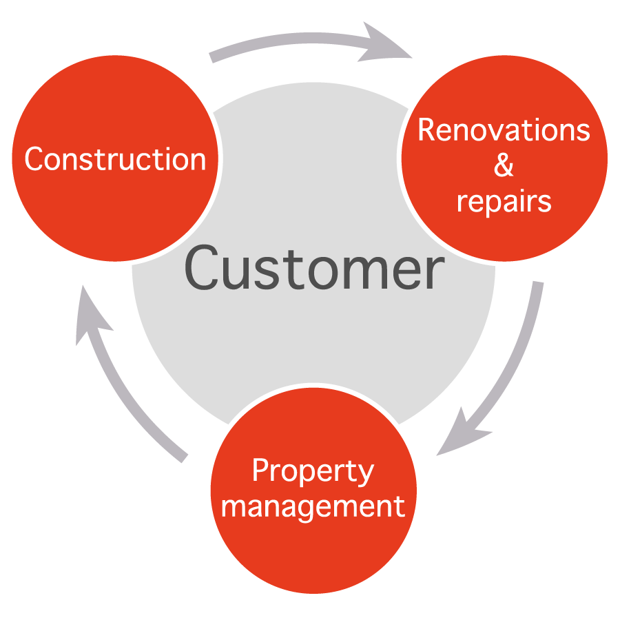 Construction Property management Renovations and repairs Clients