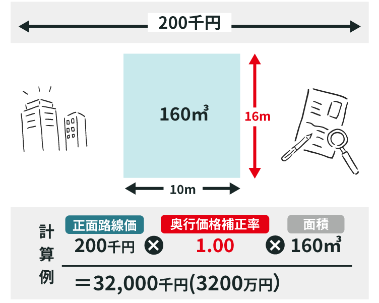 路線価方式による評価額の計算例