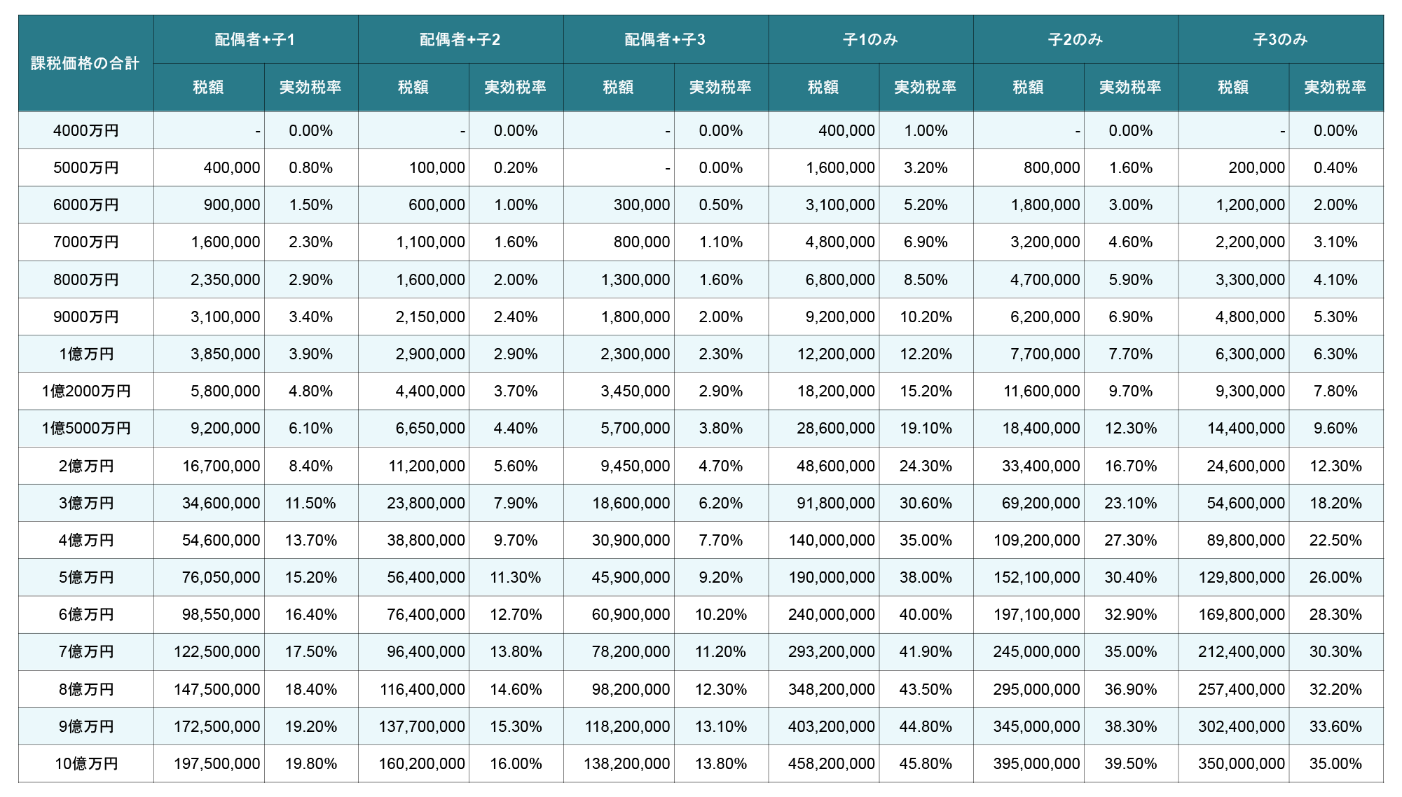 相続税の試算表