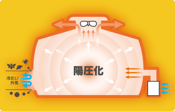 負圧解消